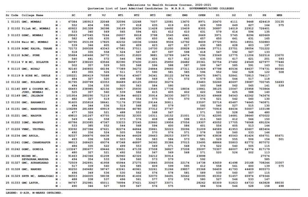 Maharashtra Neet 2021 expected cut off for health Sciences courses category wise.