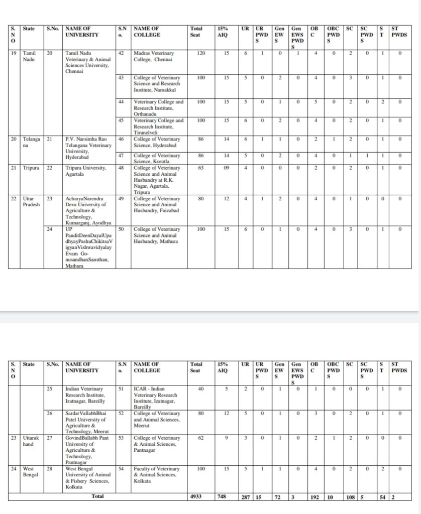 VCI VETERINARY 15 ALQ SEATS BVSC COUNSELING 2022 FIRST ROUND CUT OFF