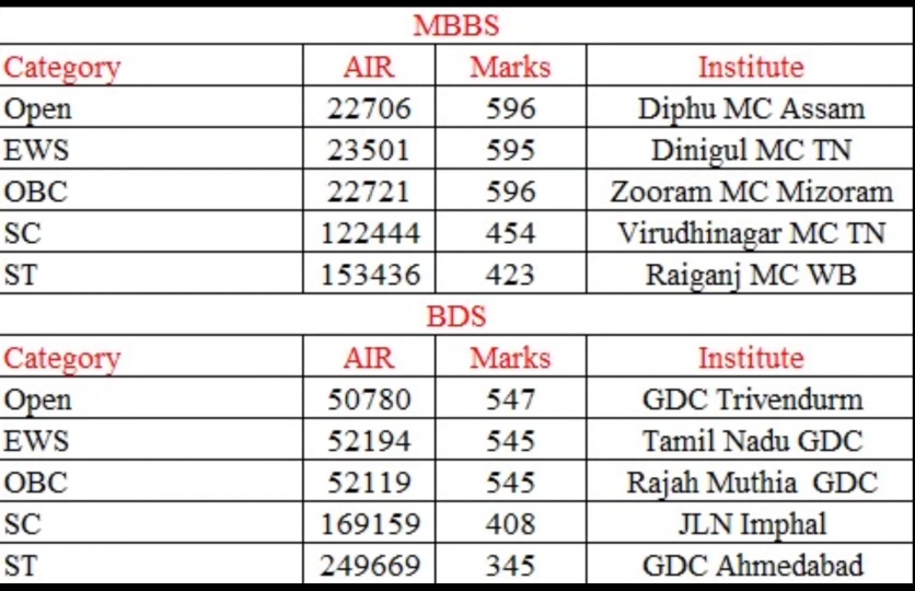 MCC STRAY VACANCY ROUND COUNSELING 202223 CUT OFF ANALYSIS CATEGORY